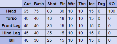 Congalala Hitzones & Weaknesses